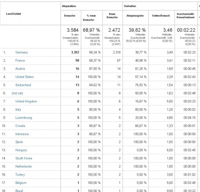 tl_files/pfarrei/aktuell/Analytics Pfarrei St. Johann Standort 20131201-20131231_Laender.jpg