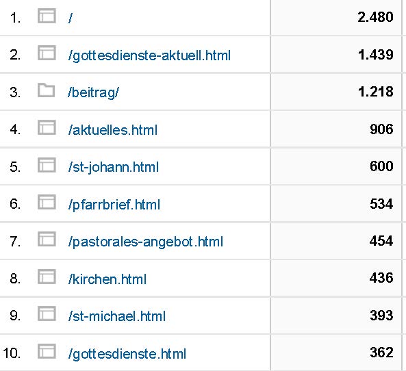 tl_files/pfarrei/aktuell/Aufschluesselung nach Content - Google Analytics_TOP10.jpg